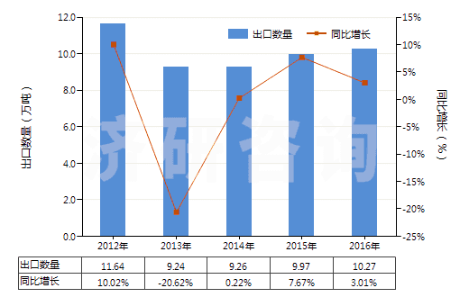 2012-2016年中國硫酸鋇(HS28332700)出口量及增速統(tǒng)計